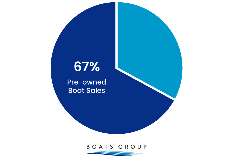Boats Group Pre-owned Sales Boats Group Pre-owned Sales
