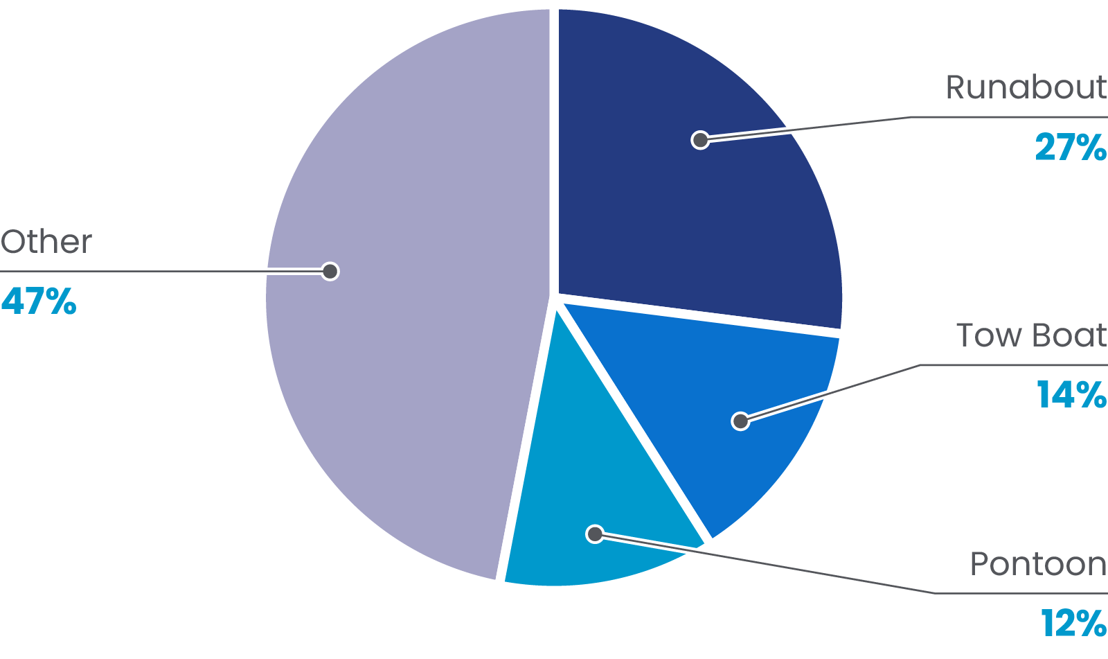 Boat Sales by Class Boat Sales by Class pie chart