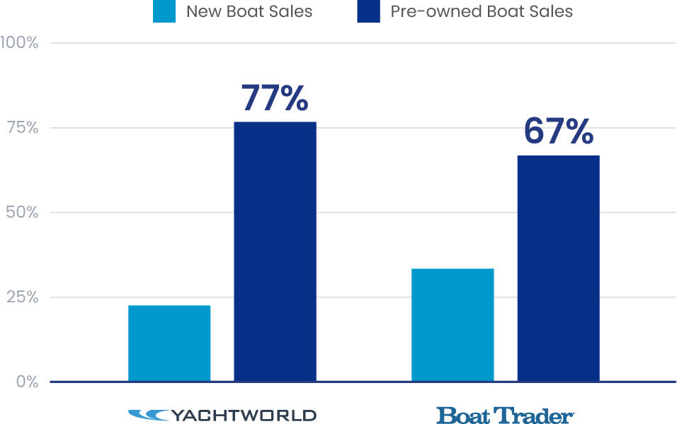 YachtWorld vs. Boat Trader Pre-owned Sales YachtWorld vs. Boat Trader Pre-owned Sales